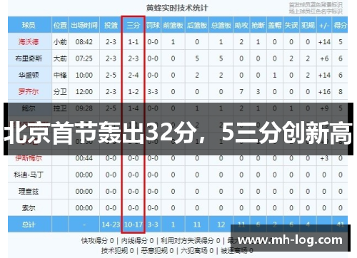 北京首节轰出32分，5三分创新高